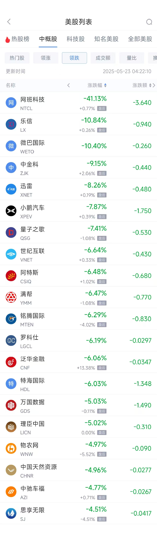 周四热门中概股涨跌不一 小马智行涨19.09%，小鹏汽车跌7.78%  第2张