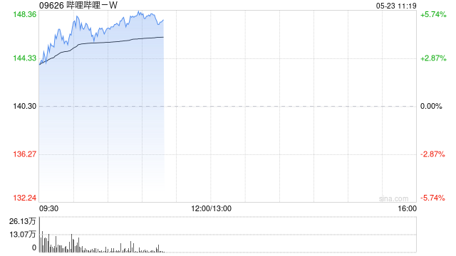 哔哩哔哩-W盘中涨超5% 大和重申“买入”评级  第1张