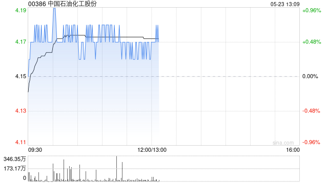 中银国际：下调油价预测 降中国石油化工股份评级至“持有”  第1张