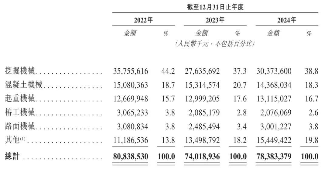 三一重工冲刺港股：年营收784亿 派息30亿 梁稳根控制32%股权  第4张