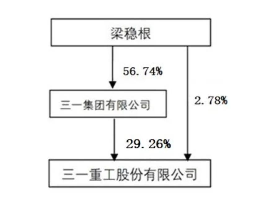 三一重工冲刺港股：年营收784亿 派息30亿 梁稳根控制32%股权  第8张
