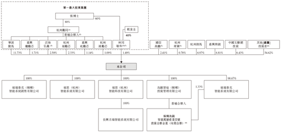 福瑞泰克 Freetech，背靠吉利的智能驾驶解决方案供货商，递交IPO招股书，拟赴香港上市  第6张