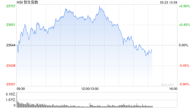 午评：港股恒指涨0.58% 科指涨0.61% 恒瑞医药涨超30%  第2张