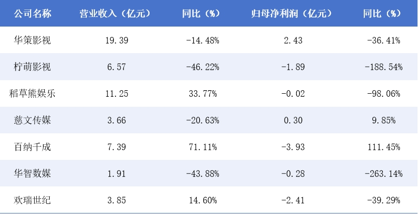 影视年报|剧集产业“减量增质”仍是主旋律 百纳千成“增收不增利” 稻草熊娱乐扭亏在望  第1张