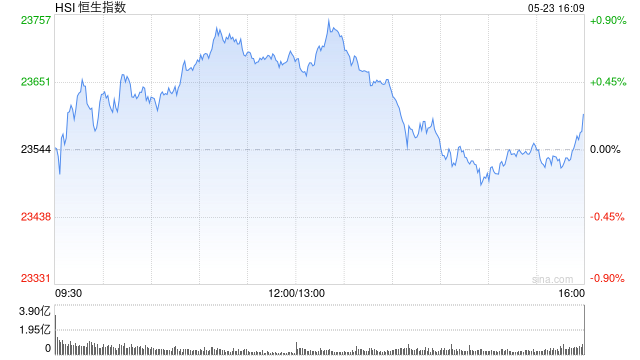 收评：港股恒指涨0.24% 科指跌0.09% 黄金股再度走高  第2张