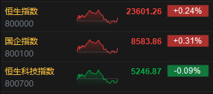 收评：港股恒指涨0.24% 科指跌0.09% 黄金股再度走高  第3张