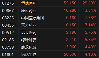 收评：港股恒指涨0.24% 科指跌0.09% 黄金股再度走高  第4张