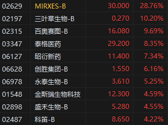 收评：港股恒指涨0.24% 科指跌0.09% 黄金股再度走高  第5张