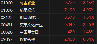 收评：港股恒指涨0.24% 科指跌0.09% 黄金股再度走高  第6张