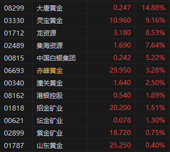 收评：港股恒指涨0.24% 科指跌0.09% 黄金股再度走高  第7张