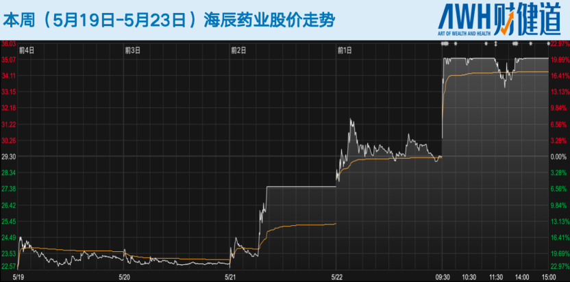 科创板五套标准重启,未盈利医药企业IPO能否开闸?恒瑞医药今日登陆港股,市值超2900亿港元 第7张 科创板五套标准重启,未盈利医药企业IPO能否开闸?恒瑞医药今日登陆港股,市值超2900亿港元 第7张