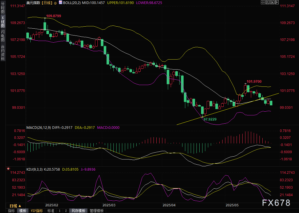 美元霸权遭遇"信任危机"！周线终结四连阳，36万亿债务压顶，全球资本正在逃离美国  第2张