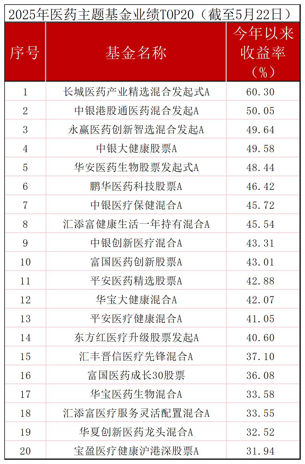 创新药助力医药主题基金大涨，“高位站岗”的基民都“解套”了吗  第1张