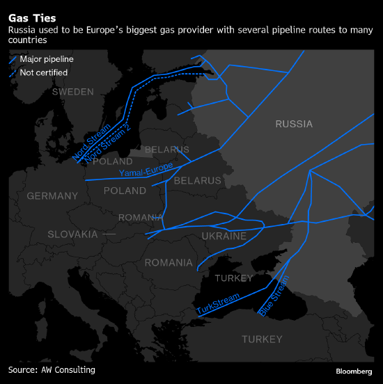 欧盟考虑对北溪二号实施制裁以阻止俄罗斯天然气回流  第2张