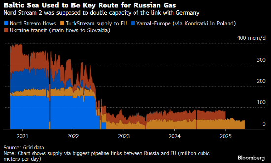 欧盟考虑对北溪二号实施制裁以阻止俄罗斯天然气回流  第3张