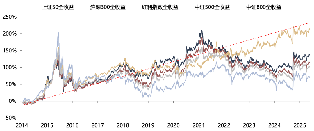 广发策略:红利方向资产可能在6月逐渐进入逆风期 是长线投资者的介入时机 第4张 广发策略:红利方向资产可能在6月逐渐进入逆风期 是长线投资者的介入时机 第4张