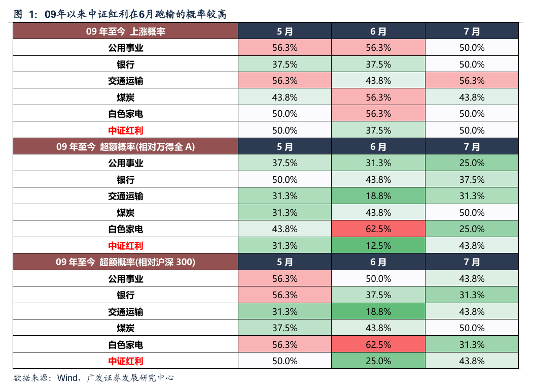广发策略:红利方向资产可能在6月逐渐进入逆风期 是长线投资者的介入时机 第7张 广发策略:红利方向资产可能在6月逐渐进入逆风期 是长线投资者的介入时机 第7张