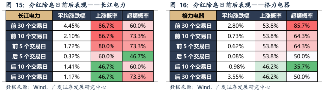 广发策略:红利方向资产可能在6月逐渐进入逆风期 是长线投资者的介入时机 第16张 广发策略:红利方向资产可能在6月逐渐进入逆风期 是长线投资者的介入时机 第16张