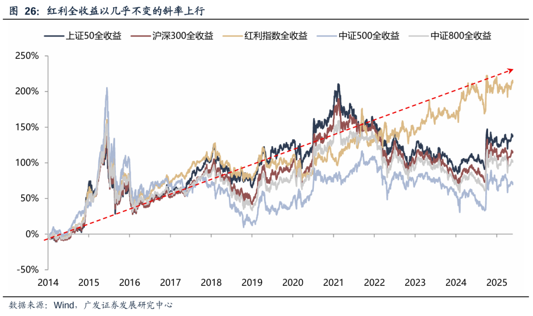 广发策略:红利方向资产可能在6月逐渐进入逆风期 是长线投资者的介入时机 第22张 广发策略:红利方向资产可能在6月逐渐进入逆风期 是长线投资者的介入时机 第22张