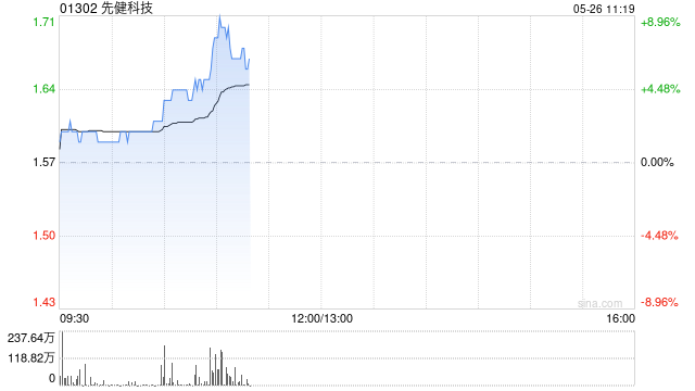 先健科技现涨超7% 主动脉弓支架系统获国家药监局正式注册批准 第1张 先健科技现涨超7% 主动脉弓支架系统获国家药监局正式注册批准 第1张