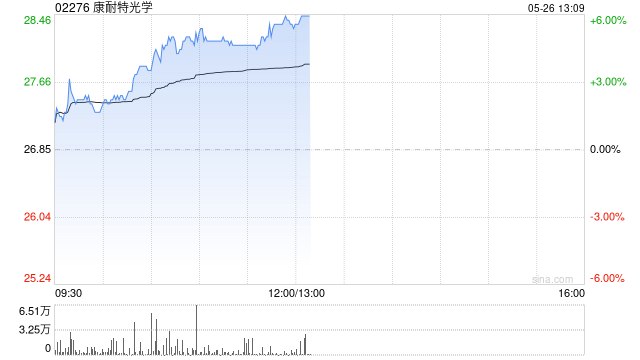 康耐特光学早盘涨超5% AI眼镜有望迅速起量公司内外销齐头并进  第1张
