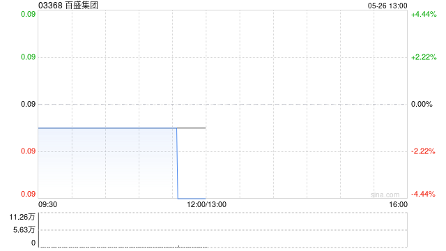 百盛集团公布第一季度业绩 公司所有人应占利润为337.5万元同比减少82.31%  第1张