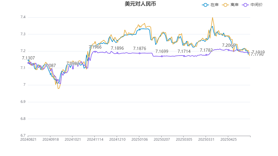 离岸人民币兑美元本月上涨近千点 人民币汇率再度实现“三价合一”  第1张