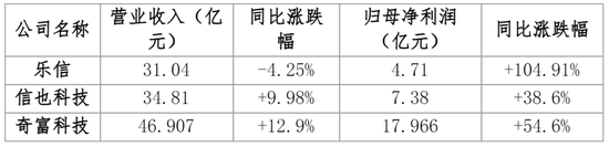 助贷巨头利润狂飙：乐信净利创三年来新高 信也科技多高管减持  第1张