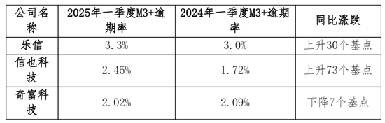 助贷巨头利润狂飙：乐信净利创三年来新高 信也科技多高管减持  第2张