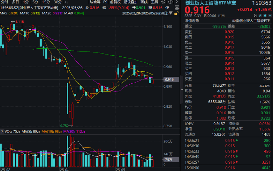 重组新规后首单出炉，“中科系”放大招，516700、562030双双登上A股ETF涨幅TOP10！创AI逆市涨逾1.5%  第4张