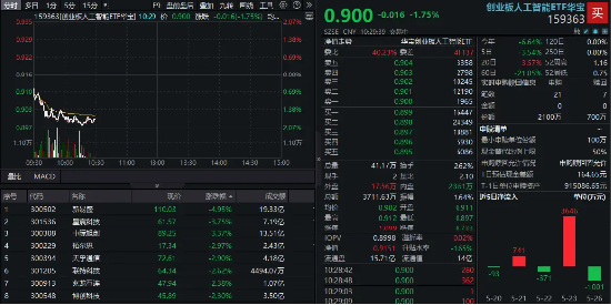 分红方案发布后,新易盛跌5%,创业板人工智能ETF下挫逾1.5%,资金逢跌入场 第1张 分红方案发布后,新易盛跌5%,创业板人工智能ETF下挫逾1.5%,资金逢跌入场 第1张