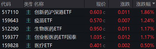 ETF日报：在创新药支持政策不断引导下，医药板块的情绪和估值抬升的空间进一步打开，可关注创新药沪深港ETF  第3张