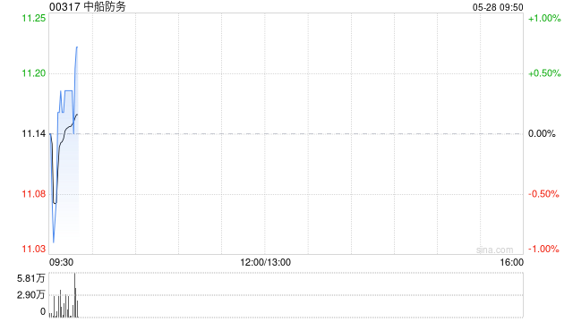 中船防务将于7月18日派发末期股息每10股0.7元  第1张