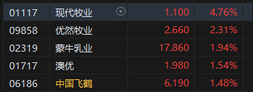 港股乳制品股普涨 现代牧业涨近5% 优然牧业涨超2% 第2张 港股乳制品股普涨 现代牧业涨近5% 优然牧业涨超2% 第2张