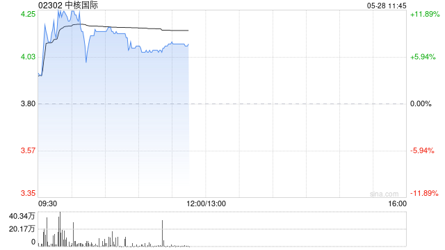 核电股早盘走强 中核国际涨逾9%中广核矿业涨逾5%  第1张