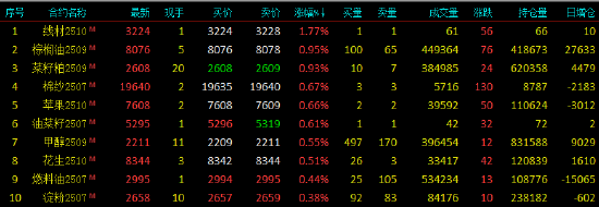 午评|国内期货主力合约涨跌互现 20号胶等跌超3%  第3张