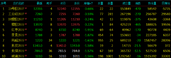 午评|国内期货主力合约涨跌互现 20号胶等跌超3%  第4张