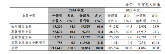 中信银行一年新增百余名管理人员，80家网点迁址了  第4张