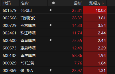 黄酒、啤酒、鸡尾酒，板块全线大涨  第2张
