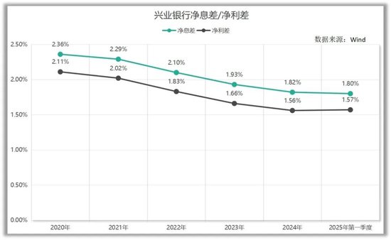 营收、利润双降！兴业银行2025首季报颓势未改 资产表现多处“不良”  第1张