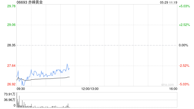 港股黄金股集体走低 国际金价下跌向下触及3250美元  第1张