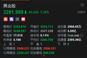 港股黄金股集体走低 国际金价下跌向下触及3250美元  第2张