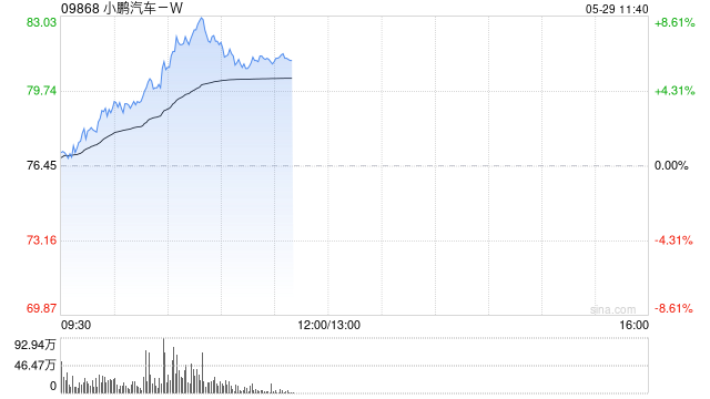 小鹏汽车-W现涨超4% MONA M03新版本上市一小时大定超1.2万辆  第1张