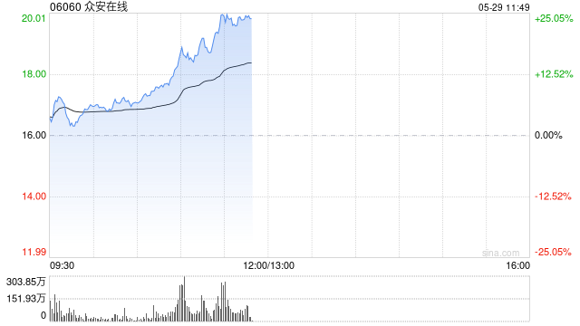 众安在线再涨10%，月内累涨近55%，公司PB估值为历史地位，稳定币法案显著利好众安银行虚拟资产业务  第1张