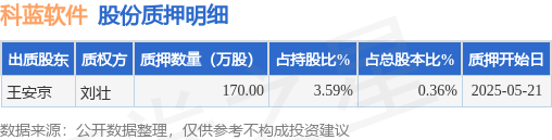 科蓝软件（300663）股东王安京质押170万股，占总股本0.36%  第1张
