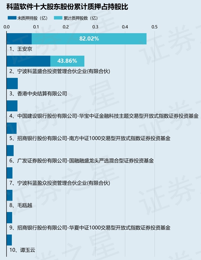 科蓝软件（300663）股东王安京质押170万股，占总股本0.36%  第2张