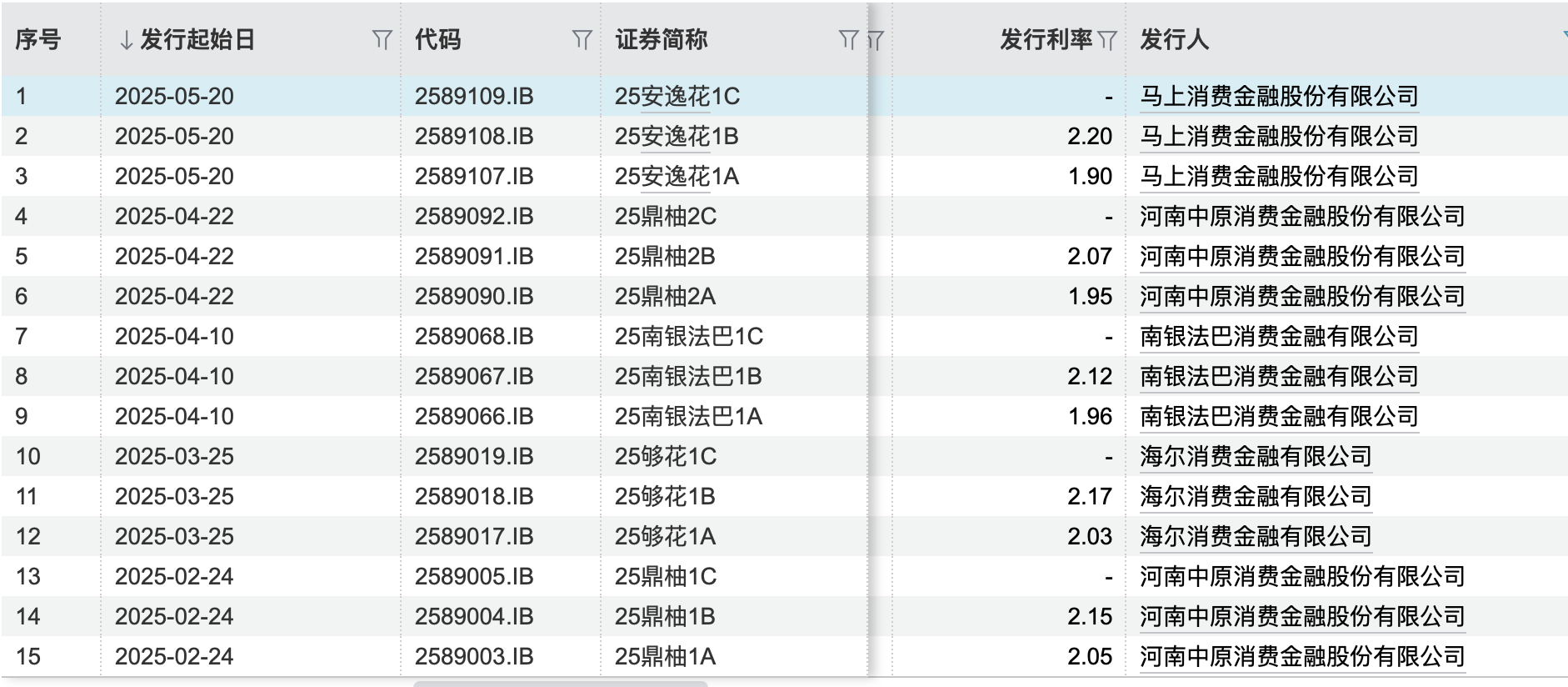 左手甩卖不良、右手发行ABS，消金公司加速自救  第1张