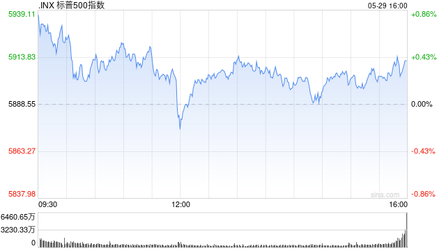 尾盘:美股小幅上扬 市场关注关税与英伟达财报 第1张 尾盘:美股小幅上扬 市场关注关税与英伟达财报 第1张