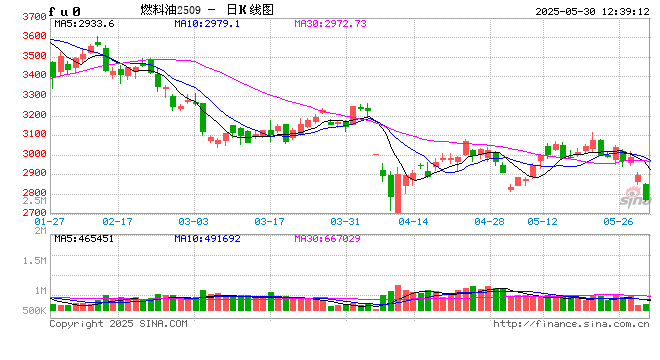 午评|国内期货主力合约涨跌互现 燃油跌超4%  第2张
