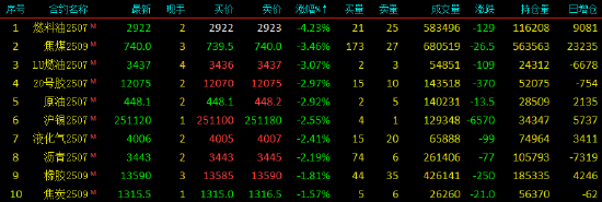 午评|国内期货主力合约涨跌互现 燃油跌超4%  第3张